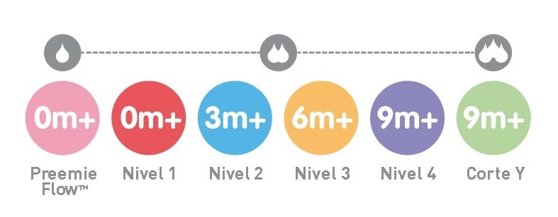 Dr. Brown's Nipple Level Guide