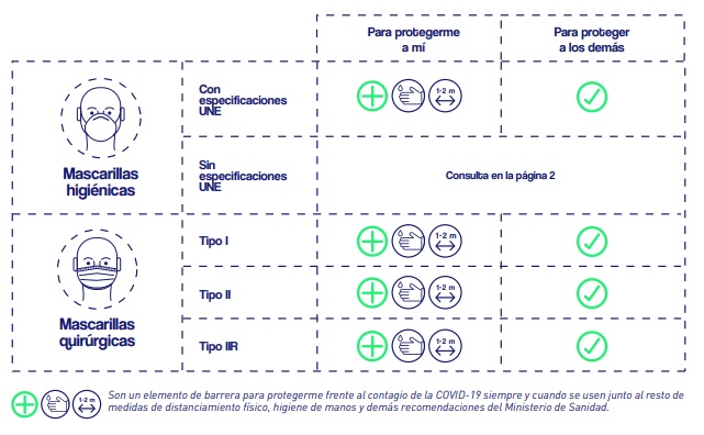 Diferencias entre Mascarillas Higiénicas y Quirúrgicas