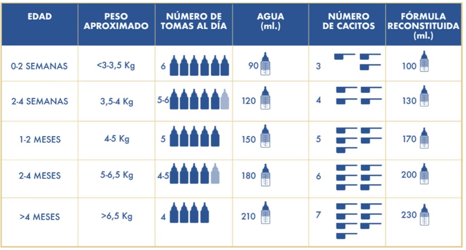 Enfamil Premium AR1 Anti Regurgitation Milk dosage table
