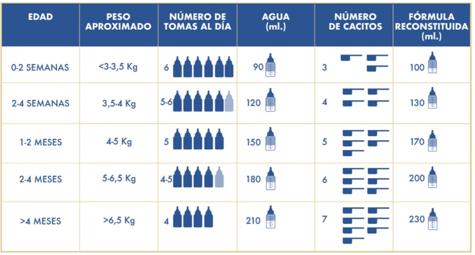 Tabella di dosaggio del latte antirigurgito Enfamil Premium AR1