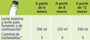 Hipp BIO Multigrain Porridge Dosage