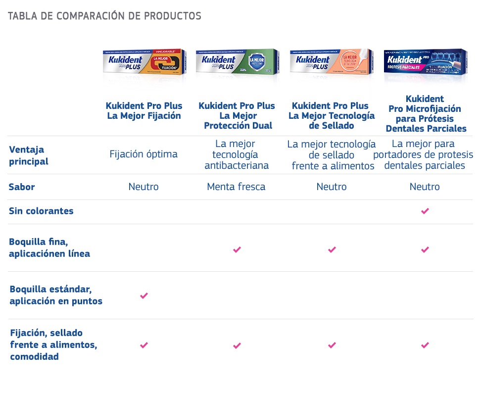 Kukident Pro Plus Fijación Prótesis