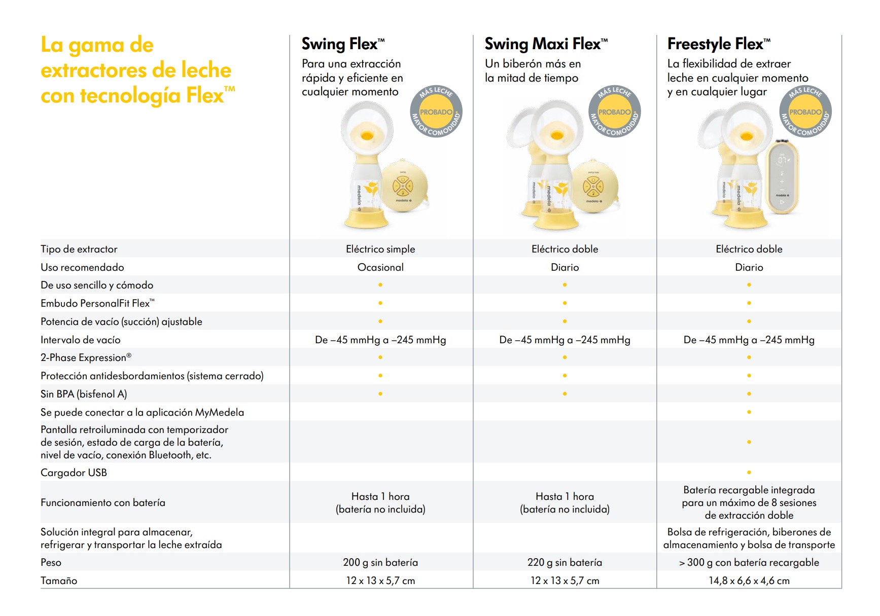 Medela breast pump comparison table