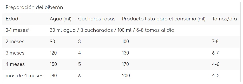 Miltina Ac Digest Leche de Inicio Tabla de dosificacion