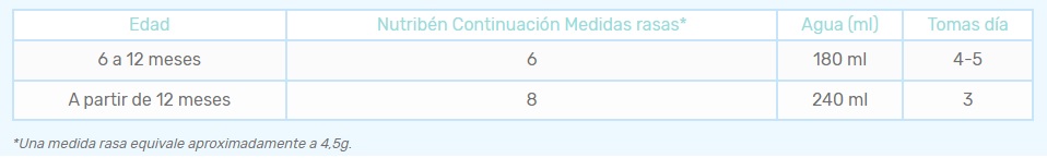 NUTRIBÉN CONTINUACIÓN PRO-ALFA 2 - LECHE DE CONTINUACIÓN PARA LACTANTES A  PARTIR DE LOS 6 MESES DE EDAD Y HASTA LOS 12 MESES - L