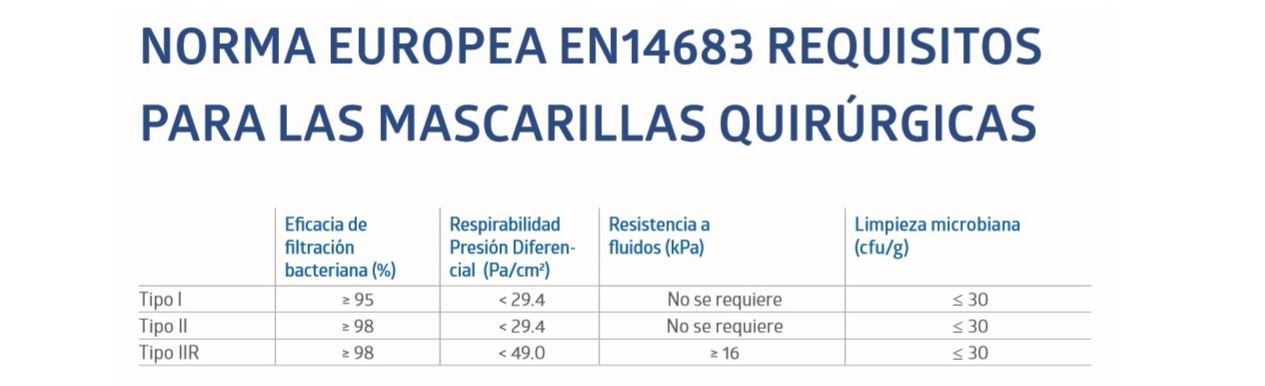 Normativa Europea Mascarillas Quirúrgicas