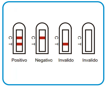 Resultados del Test Antigenos Autodiagnostico Covid Wondfo