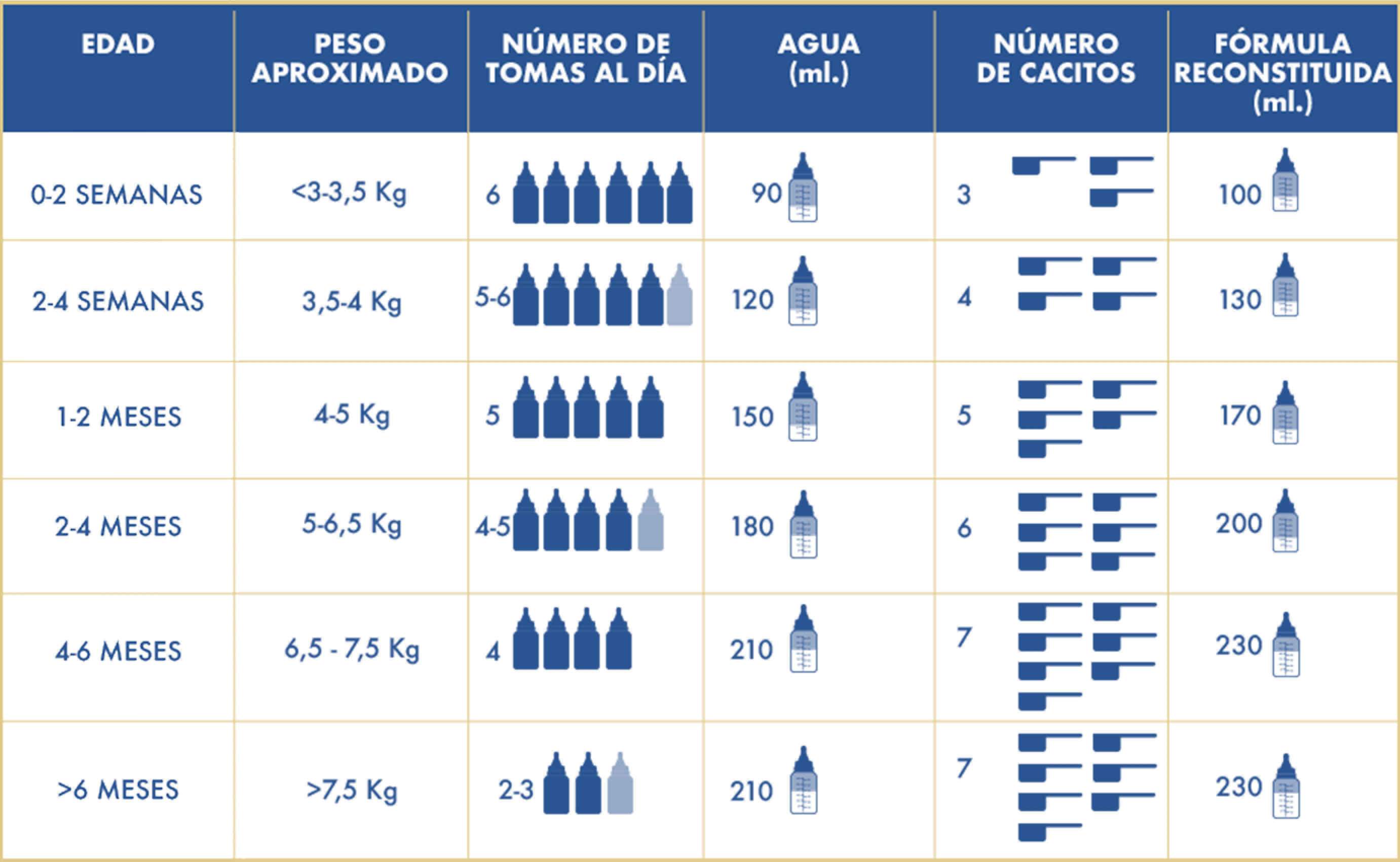 Tabla dosificacion enfamil premium confort