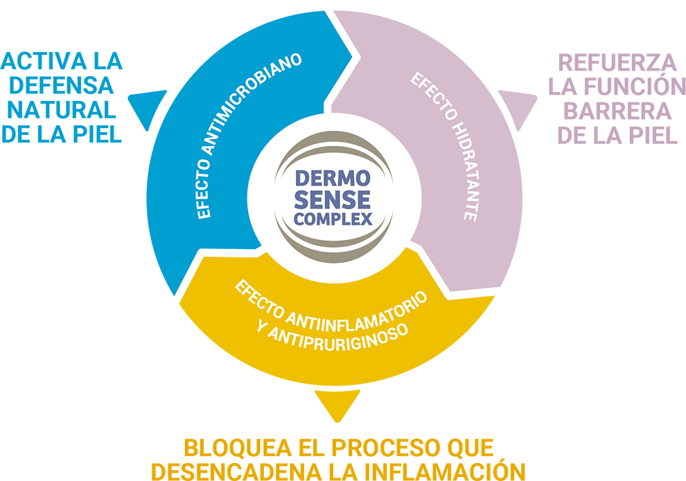 grafico con las propiedades dermo sense complex